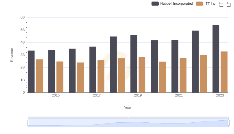 Hubbell Incorporated and ITT Inc.: A Comprehensive Revenue Analysis