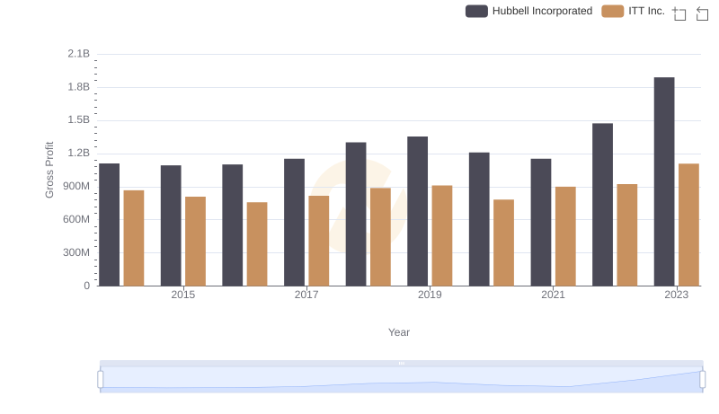 Hubbell Incorporated and ITT Inc.: A Detailed Gross Profit Analysis