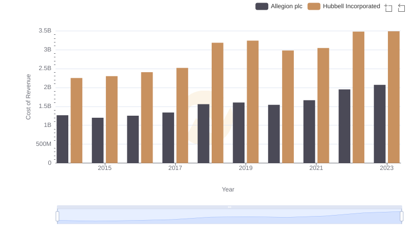 Hubbell Incorporated vs Allegion plc: Efficiency in Cost of Revenue Explored