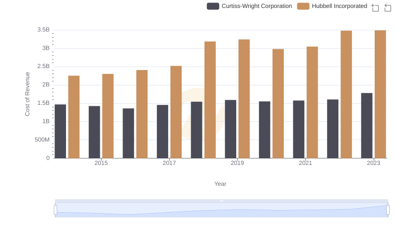 Hubbell Incorporated vs Curtiss-Wright Corporation: Efficiency in Cost of Revenue Explored