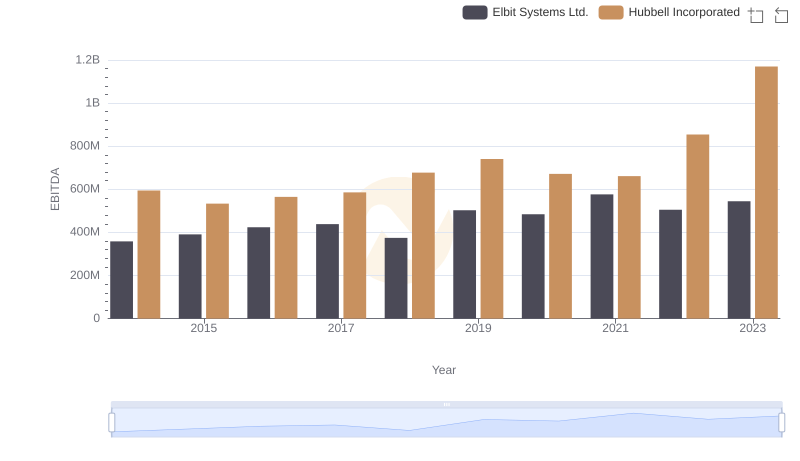 Hubbell Incorporated vs Elbit Systems Ltd.: In-Depth EBITDA Performance Comparison
