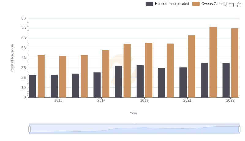 Hubbell Incorporated vs Owens Corning: Efficiency in Cost of Revenue Explored