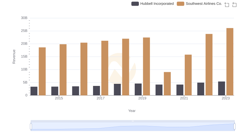 Hubbell Incorporated vs Southwest Airlines Co.: Annual Revenue Growth Compared