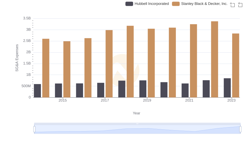 Hubbell Incorporated vs Stanley Black & Decker, Inc.: SG&A Expense Trends