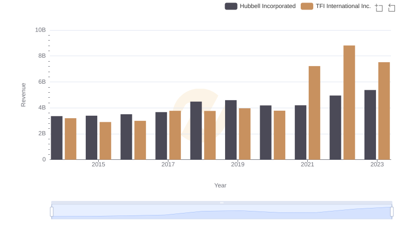 Hubbell Incorporated vs TFI International Inc.: Annual Revenue Growth Compared