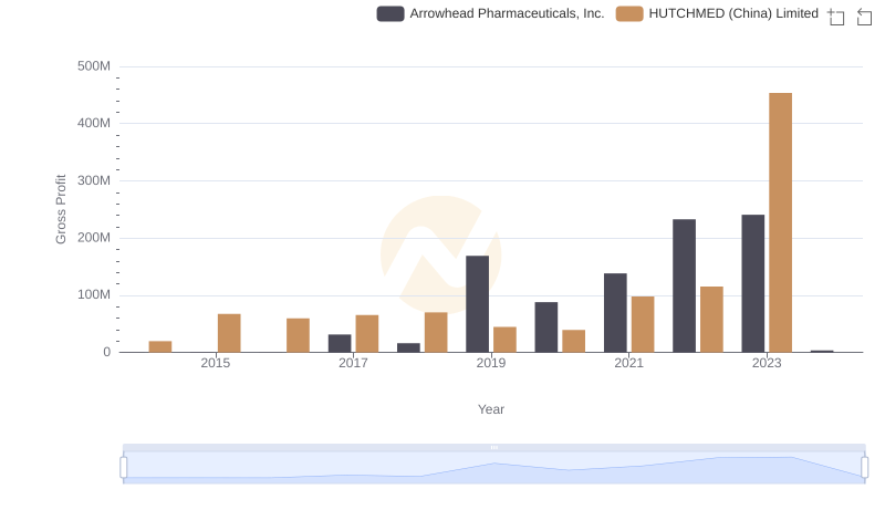 HUTCHMED (China) Limited and Arrowhead Pharmaceuticals, Inc.: A Detailed Gross Profit Analysis