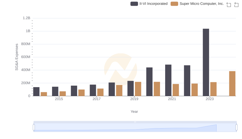 II-VI Incorporated and Super Micro Computer, Inc.: SG&A Spending Patterns Compared