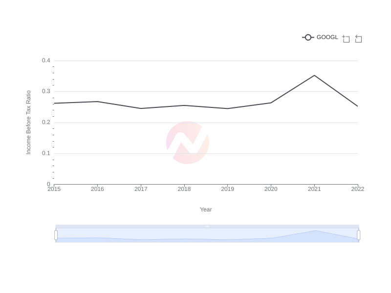 Income Before Tax Ratio Evolution for Google from 2015 to 2023
