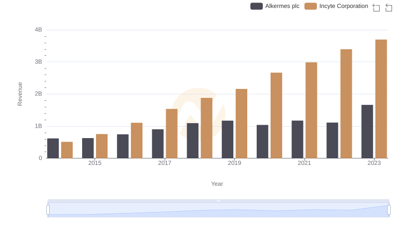 Incyte Corporation or Alkermes plc: Who Leads in Yearly Revenue?