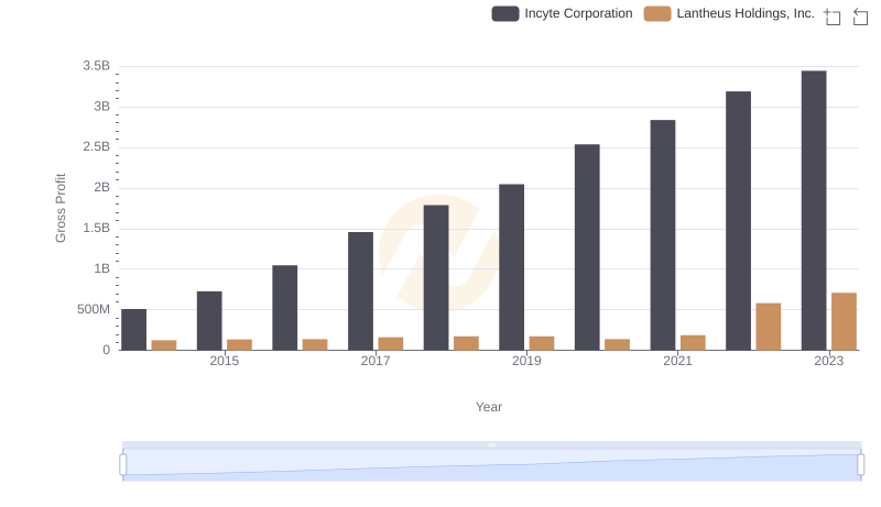 Incyte Corporation vs Lantheus Holdings, Inc.: A Gross Profit Performance Breakdown