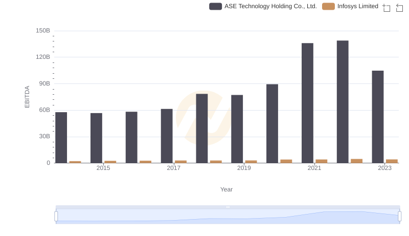 Infosys Limited and ASE Technology Holding Co., Ltd.: A Detailed Examination of EBITDA Performance
