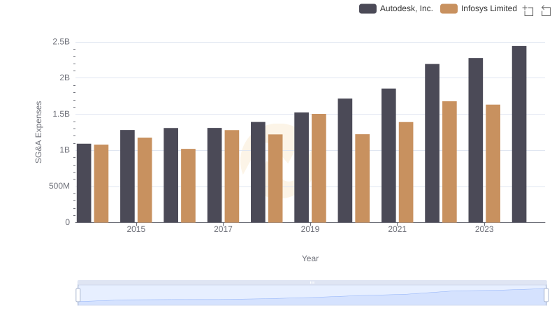 Infosys Limited and Autodesk, Inc.: SG&A Spending Patterns Compared