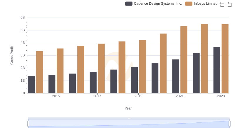 Infosys Limited and Cadence Design Systems, Inc.: A Detailed Gross Profit Analysis
