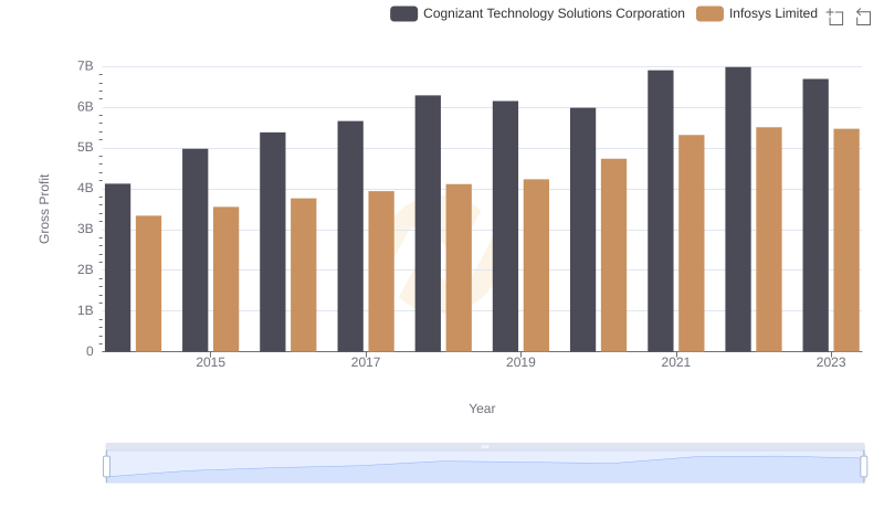 Infosys Limited and Cognizant Technology Solutions Corporation: A Detailed Gross Profit Analysis