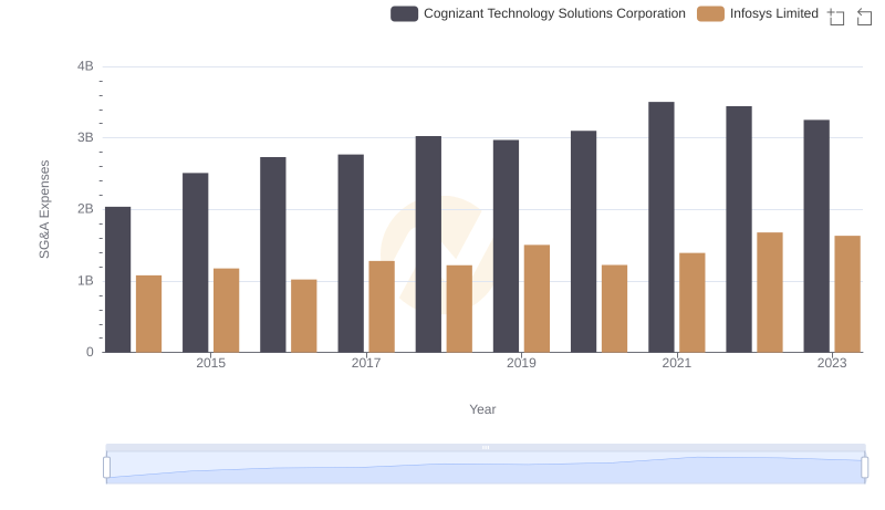 Infosys Limited and Cognizant Technology Solutions Corporation: SG&A Spending Patterns Compared