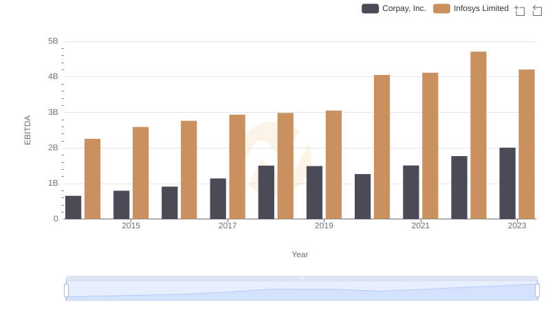 Infosys Limited and Corpay, Inc.: A Detailed Examination of EBITDA Performance