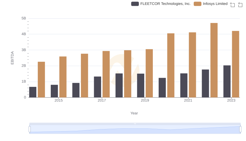 Infosys Limited and FLEETCOR Technologies, Inc.: A Detailed Examination of EBITDA Performance