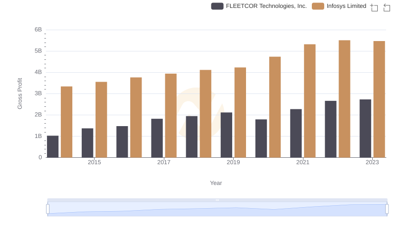 Infosys Limited and FLEETCOR Technologies, Inc.: A Detailed Gross Profit Analysis