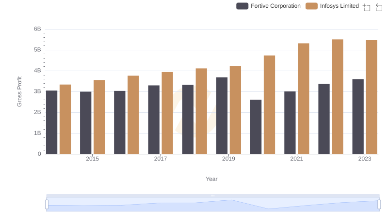 Infosys Limited and Fortive Corporation: A Detailed Gross Profit Analysis
