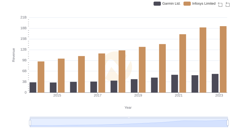 Infosys Limited and Garmin Ltd.: A Comprehensive Revenue Analysis