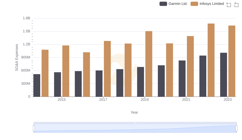 Infosys Limited and Garmin Ltd.: SG&A Spending Patterns Compared