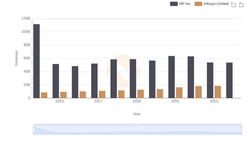 Infosys Limited and HP Inc.: A Comprehensive Revenue Analysis