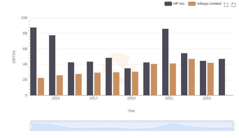 Infosys Limited and HP Inc.: A Detailed Examination of EBITDA Performance