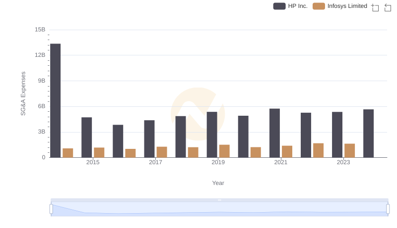 Infosys Limited and HP Inc.: SG&A Spending Patterns Compared