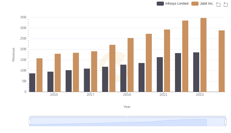 Infosys Limited and Jabil Inc.: A Comprehensive Revenue Analysis