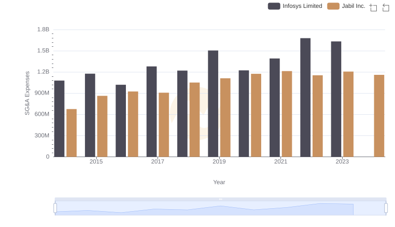 Infosys Limited and Jabil Inc.: SG&A Spending Patterns Compared