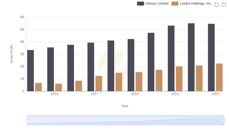 Infosys Limited and Leidos Holdings, Inc.: A Detailed Gross Profit Analysis