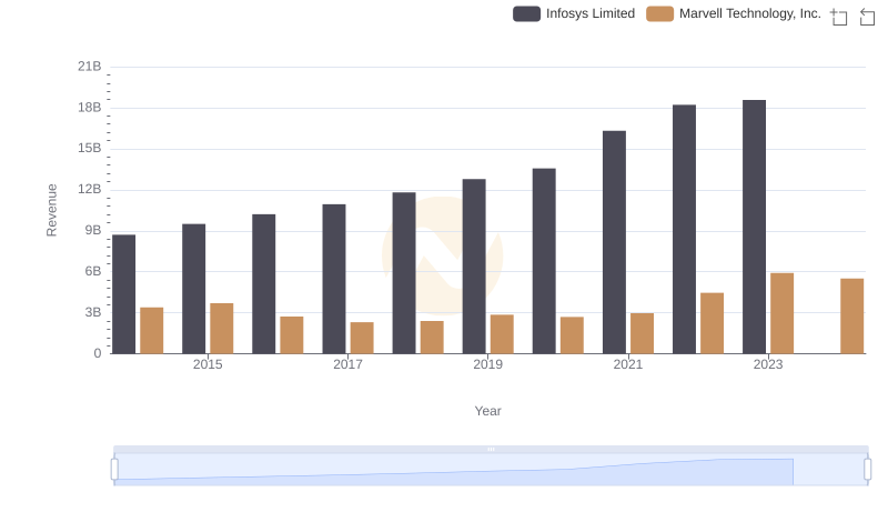 Infosys Limited and Marvell Technology, Inc.: A Comprehensive Revenue Analysis