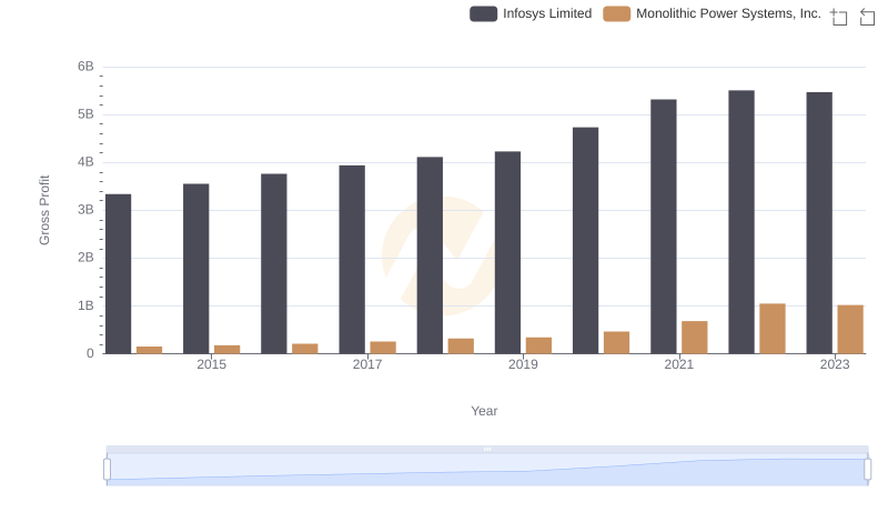 Infosys Limited and Monolithic Power Systems, Inc.: A Detailed Gross Profit Analysis