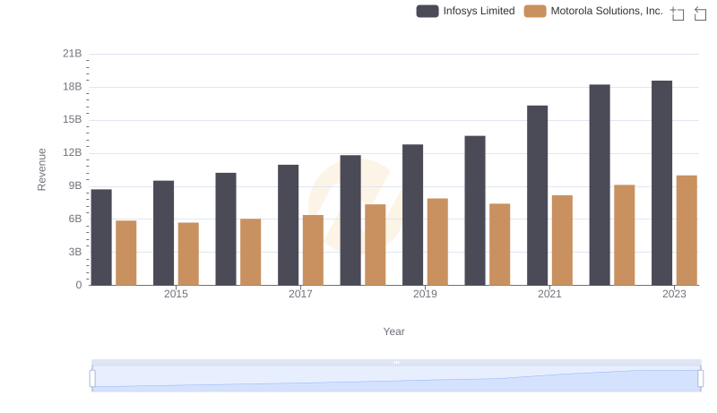 Infosys Limited and Motorola Solutions, Inc.: A Comprehensive Revenue Analysis