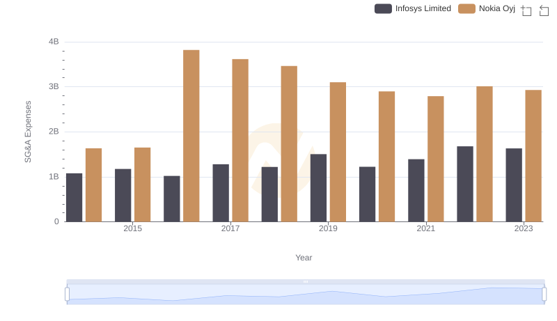 Infosys Limited and Nokia Oyj: SG&A Spending Patterns Compared