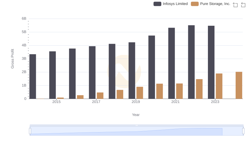 Infosys Limited and Pure Storage, Inc.: A Detailed Gross Profit Analysis