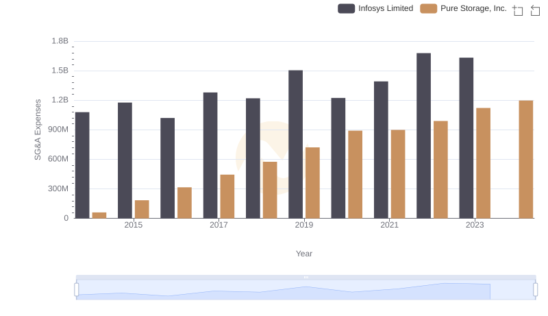 Infosys Limited and Pure Storage, Inc.: SG&A Spending Patterns Compared