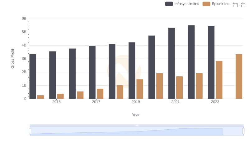 Infosys Limited and Splunk Inc.: A Detailed Gross Profit Analysis