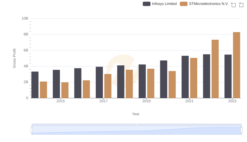 Infosys Limited and STMicroelectronics N.V.: A Detailed Gross Profit Analysis