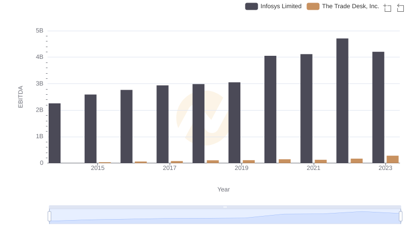 Infosys Limited and The Trade Desk, Inc.: A Detailed Examination of EBITDA Performance