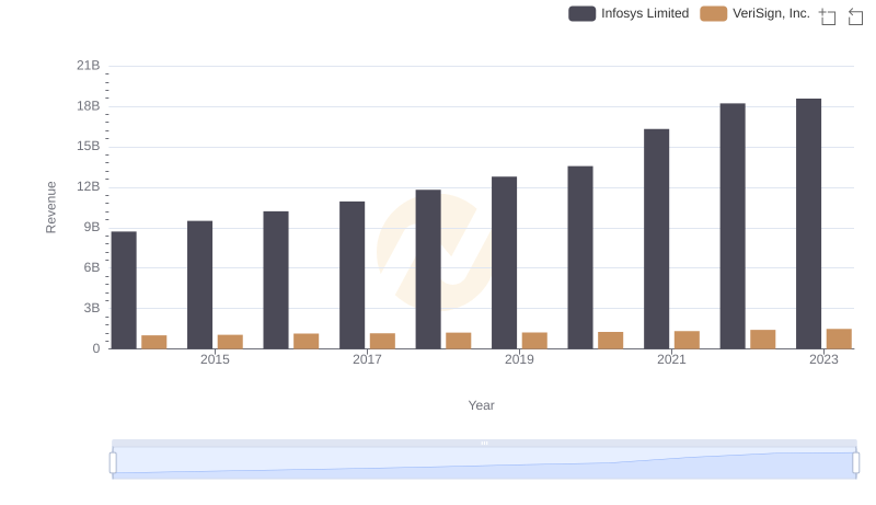 Infosys Limited and VeriSign, Inc.: A Comprehensive Revenue Analysis