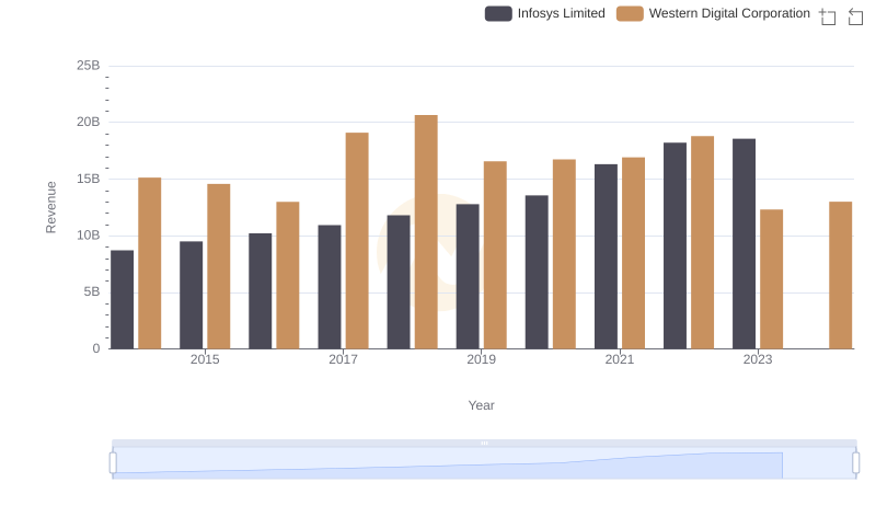 Infosys Limited and Western Digital Corporation: A Comprehensive Revenue Analysis