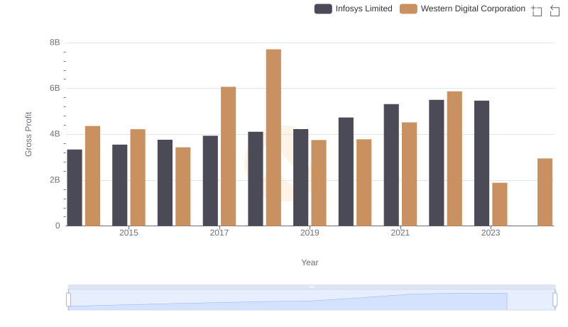 Infosys Limited and Western Digital Corporation: A Detailed Gross Profit Analysis