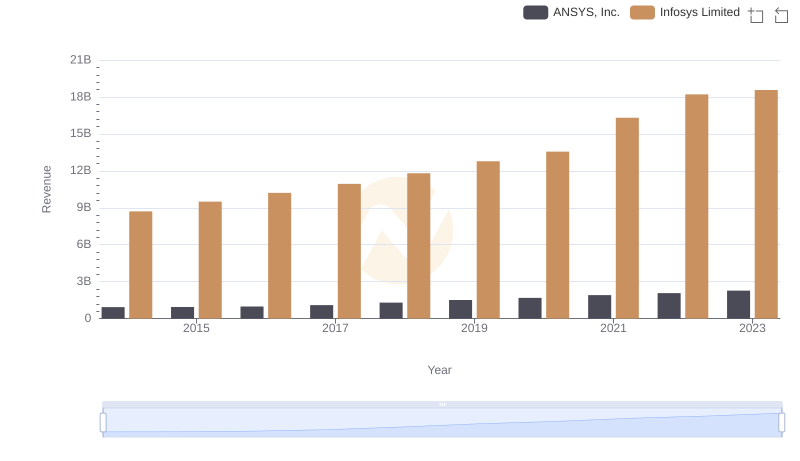 Infosys Limited or ANSYS, Inc.: Who Leads in Yearly Revenue?