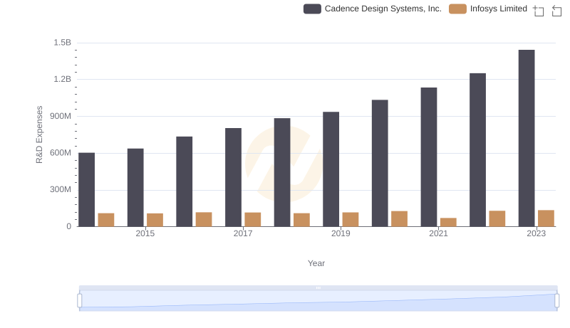 Infosys Limited or Cadence Design Systems, Inc.: Who Invests More in Innovation?