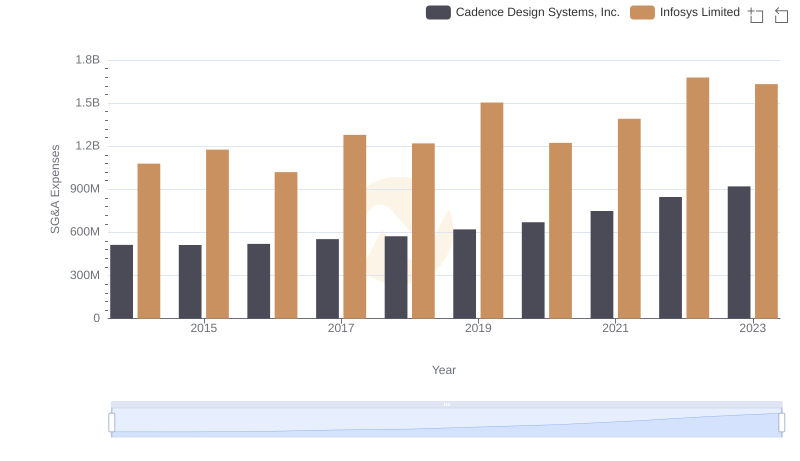 Infosys Limited or Cadence Design Systems, Inc.: Who Manages SG&A Costs Better?
