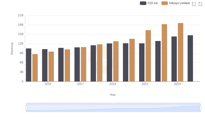 Infosys Limited or CGI Inc.: Who Leads in Yearly Revenue?