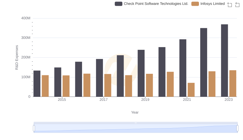 Infosys Limited or Check Point Software Technologies Ltd.: Who Invests More in Innovation?