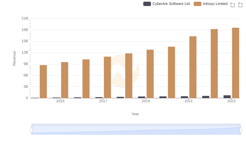 Infosys Limited or CyberArk Software Ltd.: Who Leads in Yearly Revenue?