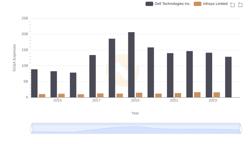 Infosys Limited or Dell Technologies Inc.: Who Manages SG&A Costs Better?